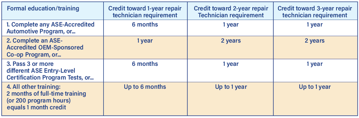 ASE education credit towards certification requirement chart